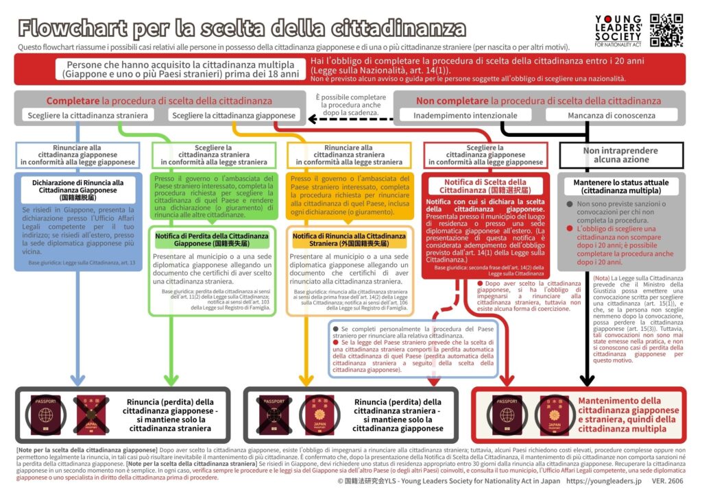 国籍選択フローチャート（イタリア語）